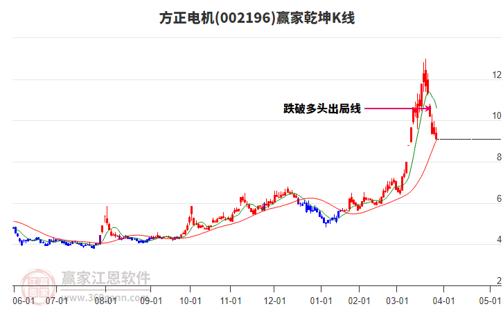 002196方正電機(jī)贏家乾坤K線工具