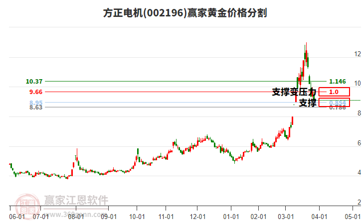 002196方正電機(jī)黃金價格分割工具