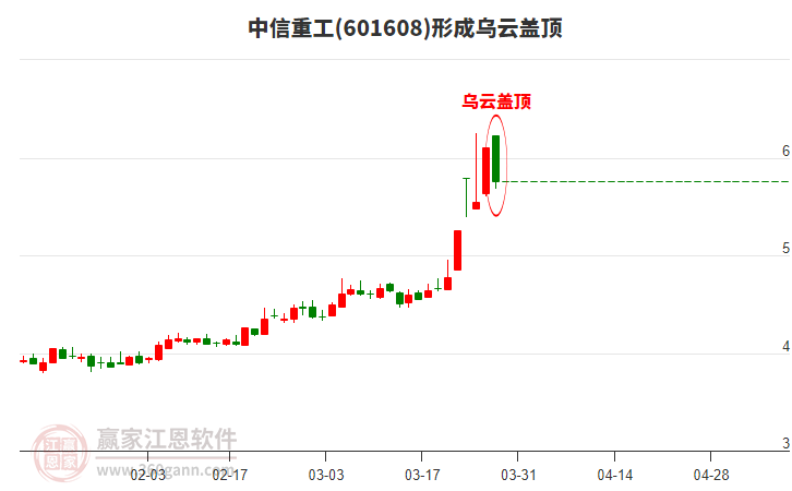 中信重工601608形成烏云蓋頂形態(tài)
