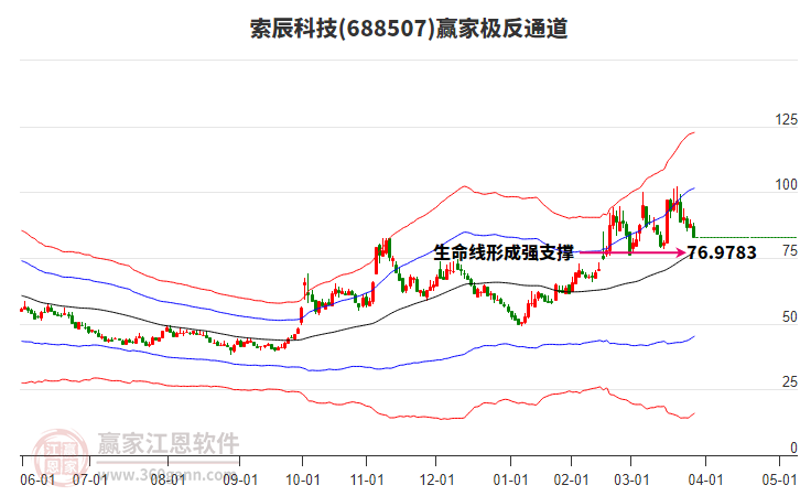 688507索辰科技贏家極反通道工具