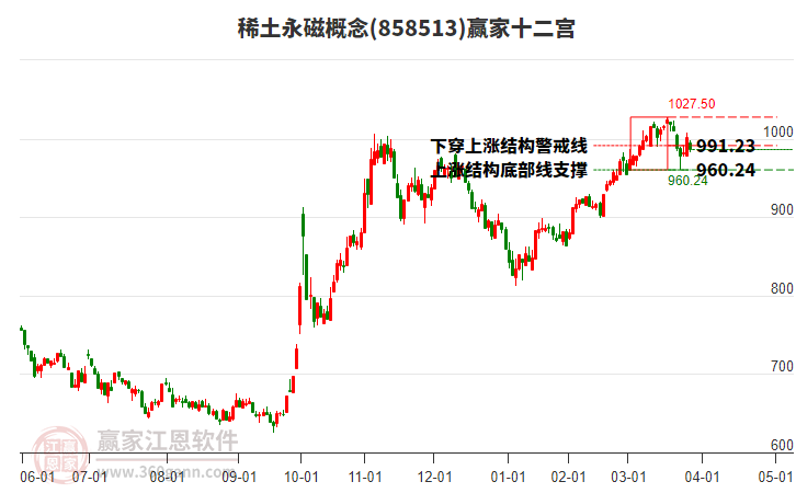 858513稀土永磁贏家十二宮工具