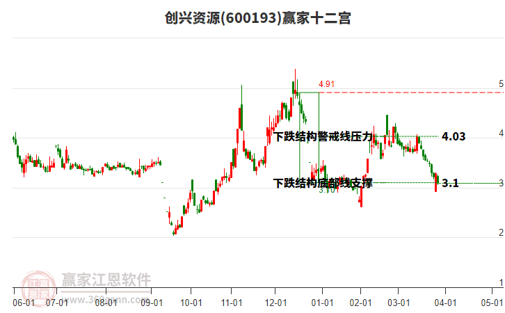600193創(chuàng)興資源贏家十二宮工具