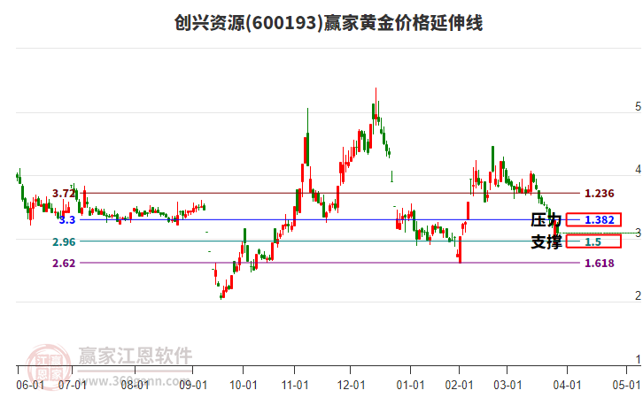 600193創(chuàng)興資源黃金價格延伸線工具