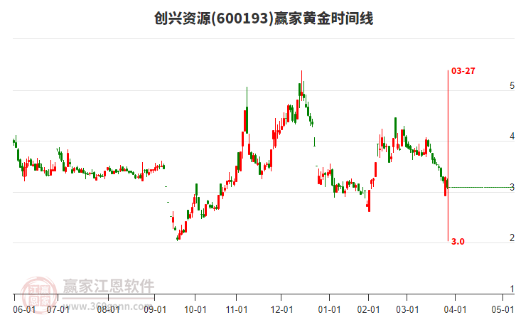 600193創(chuàng)興資源黃金時間周期線工具