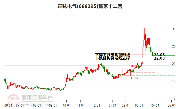 688395正弦電氣贏家十二宮工具 688395正弦電氣贏家十二宮工具