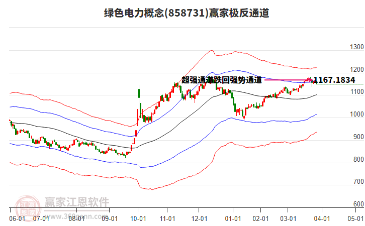 858731綠色電力贏家極反通道工具