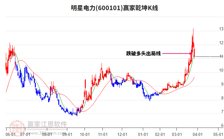 600101明星電力贏家乾坤K線工具