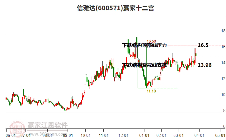 600571信雅達贏家十二宮工具