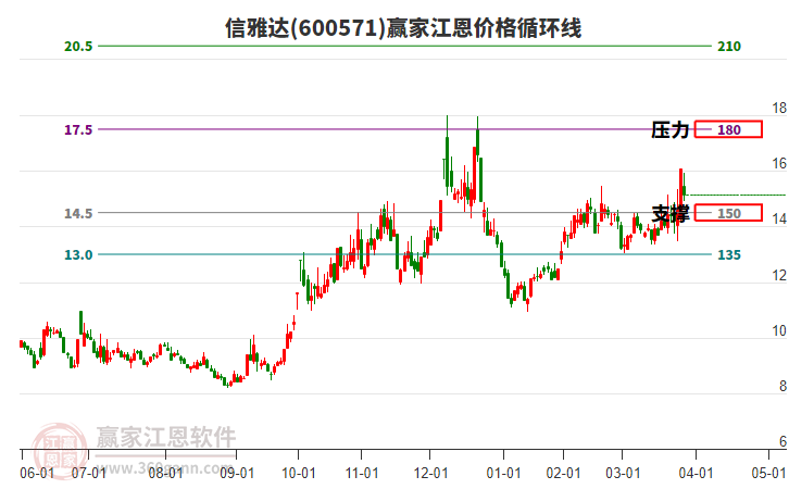 600571信雅達江恩價格循環(huán)線工具