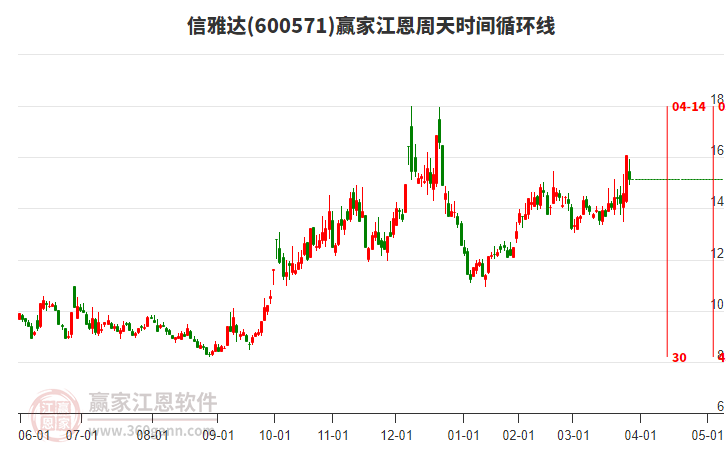 600571信雅達江恩周天時間循環(huán)線工具