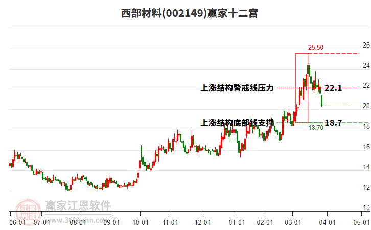 002149西部材料贏家十二宮工具 002149西部材料贏家十二宮工具