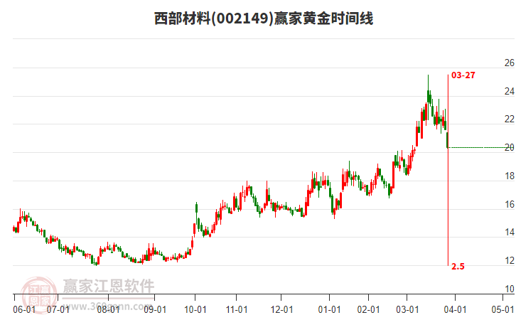 002149西部材料黃金時(shí)間周期線工具 002149西部材料黃金時(shí)間周期線工具