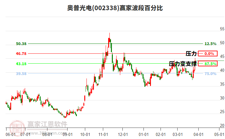 002338奧普光電波段百分比工具 002338奧普光電波段百分比工具