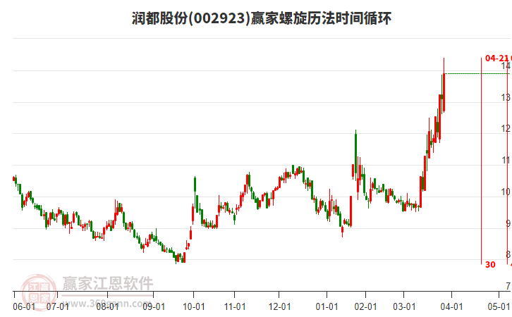 002923潤(rùn)都股份螺旋歷法時(shí)間循環(huán)工具 002923潤(rùn)都股份螺旋歷法時(shí)間循環(huán)工具