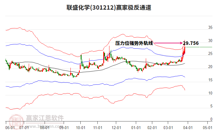 301212聯(lián)盛化學(xué)贏家極反通道工具