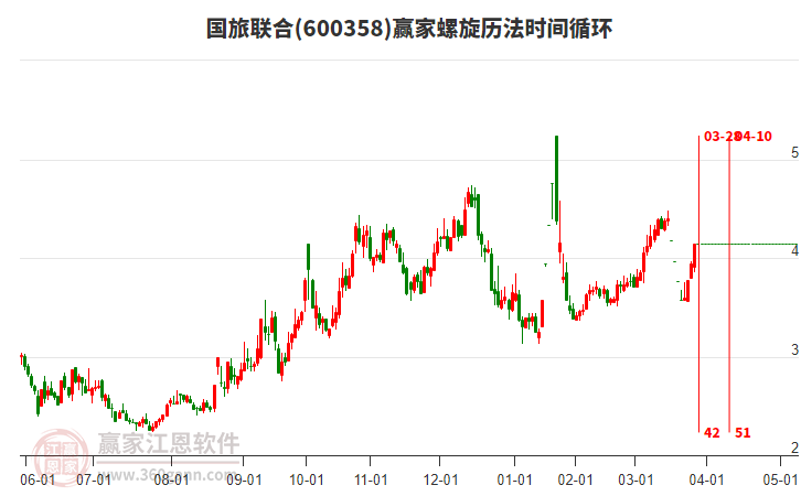 600358國旅聯(lián)合螺旋歷法時間循環(huán)工具
