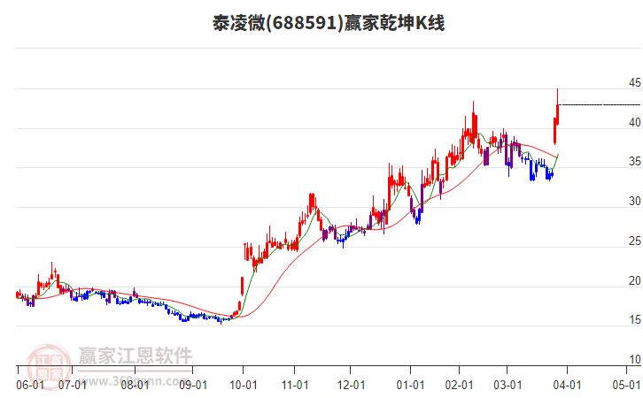 688591泰凌微贏家乾坤K線工具