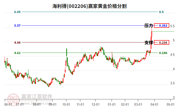 002206海利得黃金價(jià)格分割工具