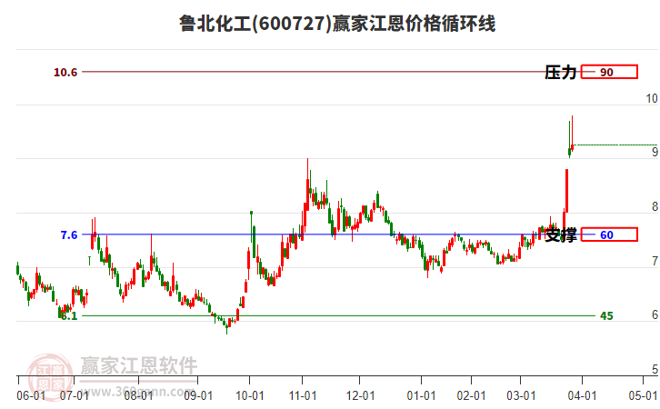 600727魯北化工江恩價格循環(huán)線工具