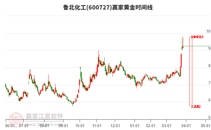 600727魯北化工黃金時間周期線工具