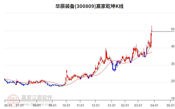300809華辰裝備贏家乾坤K線工具 300809華辰裝備贏家乾坤K線工具