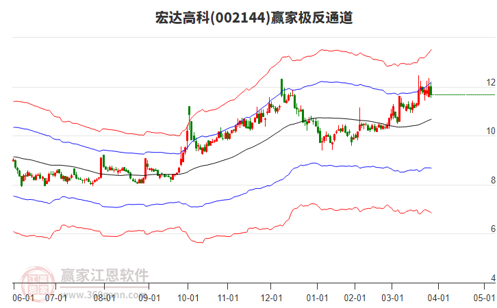 002144宏達(dá)高科贏家極反通道工具 002144宏達(dá)高科贏家極反通道工具