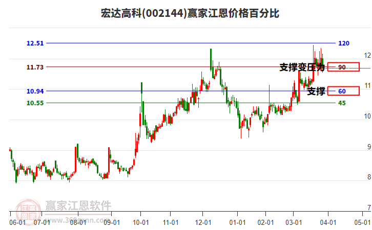 002144宏達(dá)高科江恩價(jià)格百分比工具 002144宏達(dá)高科江恩價(jià)格百分比工具