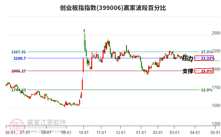 創(chuàng)業(yè)板指贏家波段百分比工具