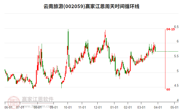 002059云南旅游江恩周天時(shí)間循環(huán)線(xiàn)工具
