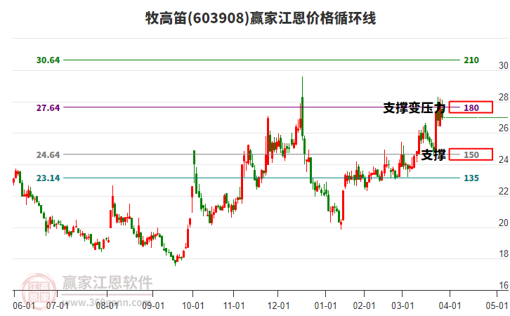 603908牧高笛江恩價(jià)格循環(huán)線工具 603908牧高笛江恩價(jià)格循環(huán)線工具