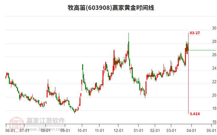 603908牧高笛黃金時(shí)間周期線工具 603908牧高笛黃金時(shí)間周期線工具
