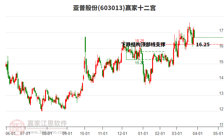603013亞普股份贏家十二宮工具 603013亞普股份贏家十二宮工具