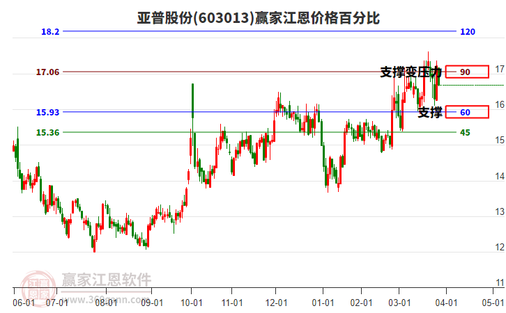 603013亞普股份江恩價(jià)格百分比工具 603013亞普股份江恩價(jià)格百分比工具