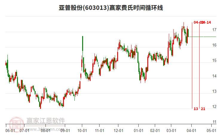 603013亞普股份費(fèi)氏時(shí)間循環(huán)線工具 603013亞普股份費(fèi)氏時(shí)間循環(huán)線工具