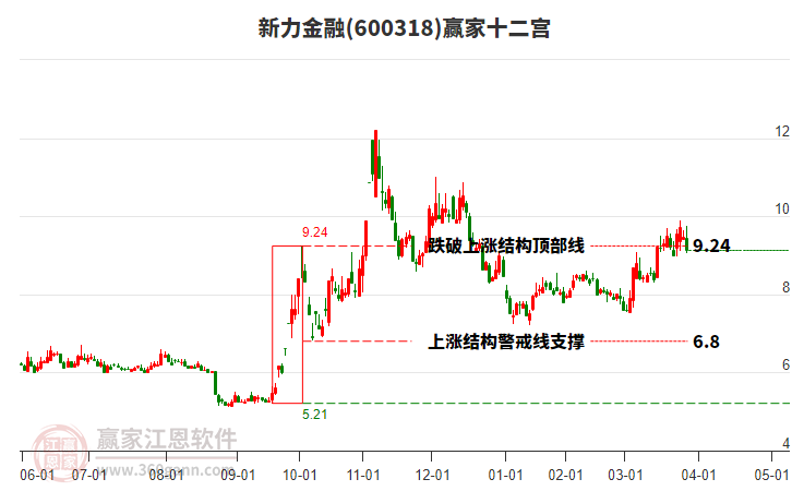 600318新力金融贏家十二宮工具