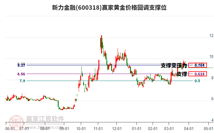 600318新力金融黃金價(jià)格回調(diào)支撐位工具