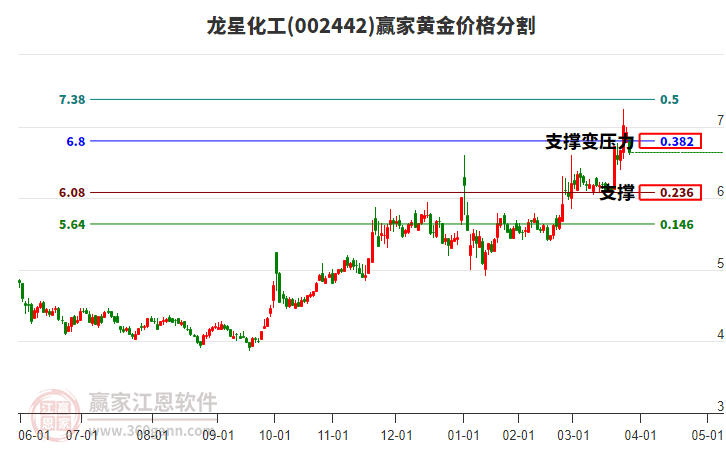 002442龍星化工黃金價格分割工具