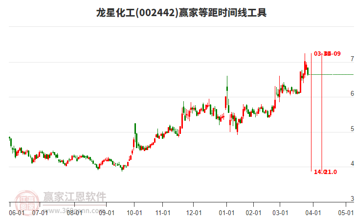 002442龍星化工等距時間周期線工具