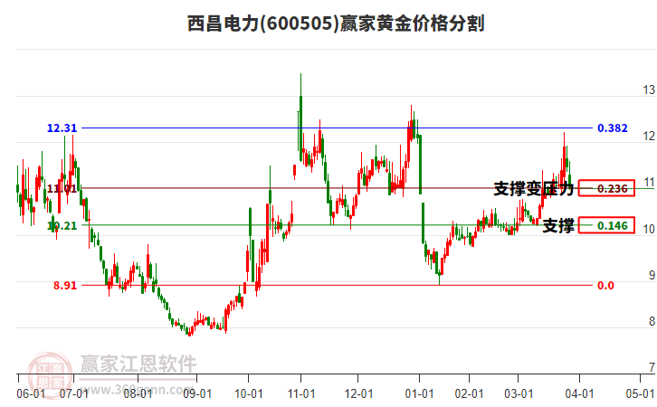 600505西昌電力黃金價格分割工具