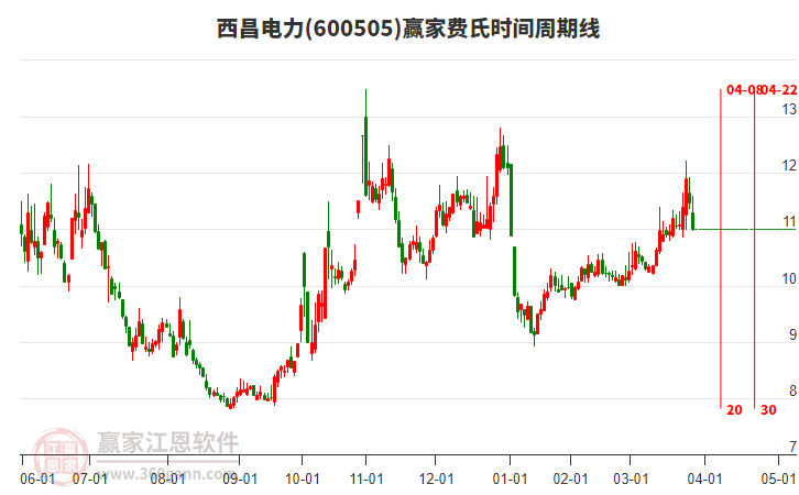 600505西昌電力費氏時間周期線工具