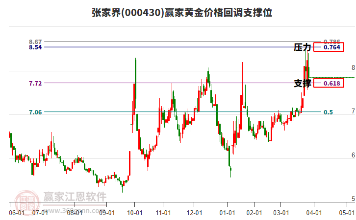 000430張家界黃金價(jià)格回調(diào)支撐位工具 000430張家界黃金價(jià)格回調(diào)支撐位工具