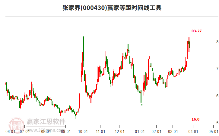 000430張家界等距時(shí)間周期線(xiàn)工具 000430張家界等距時(shí)間周期線(xiàn)工具