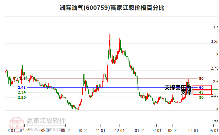 600759洲際油氣江恩價格百分比工具 600759洲際油氣江恩價格百分比工具