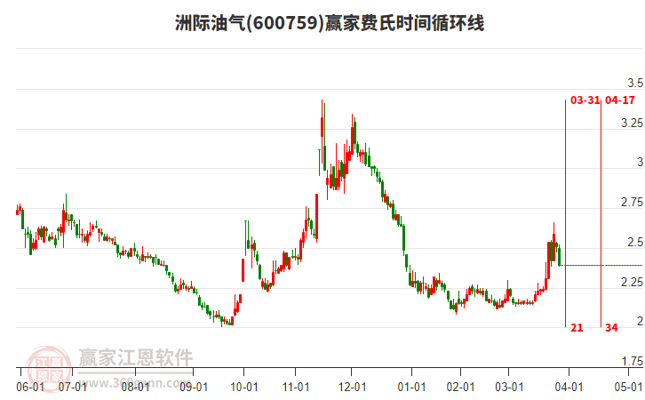 600759洲際油氣費氏時間循環(huán)線工具 600759洲際油氣費氏時間循環(huán)線工具
