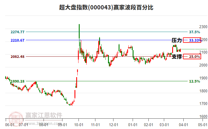 超大盤指數(shù)贏家波段百分比工具