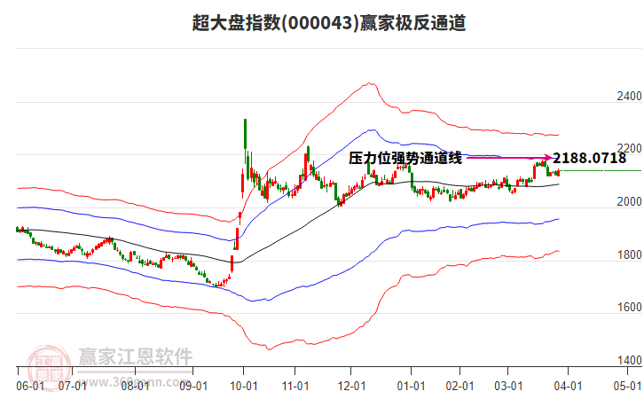 000043超大盤贏家極反通道工具