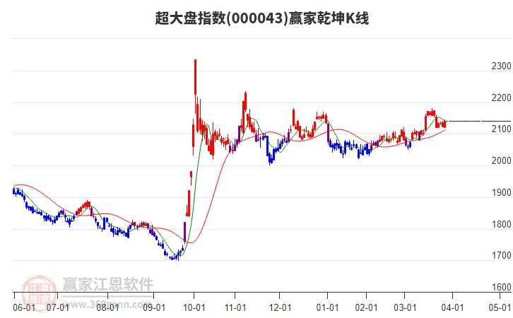 000043超大盤贏家乾坤K線工具