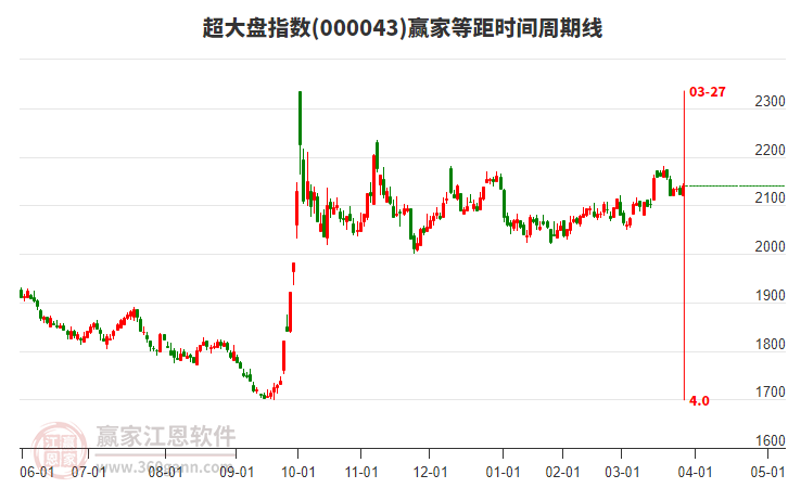 超大盤指數(shù)贏家等距時間周期線工具