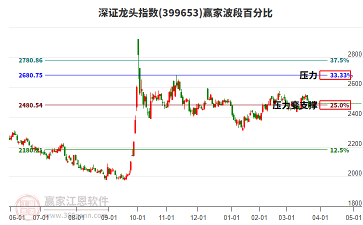 深證龍頭指數(shù)贏家波段百分比工具