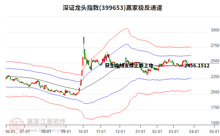 399653深證龍頭贏家極反通道工具